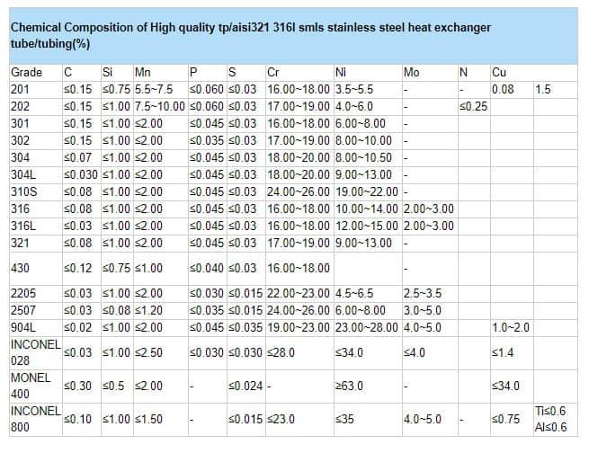 不锈钢管的化学成分